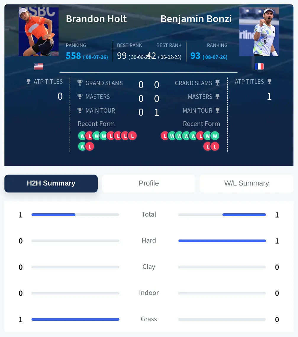 Holt Bonzi H2h Summary Stats