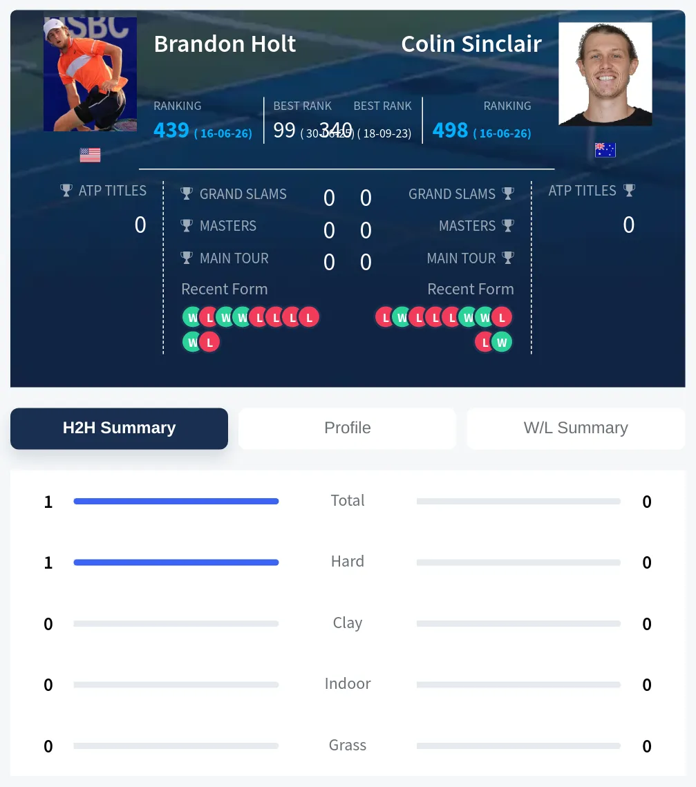 Holt Sinclair H2h Summary Stats