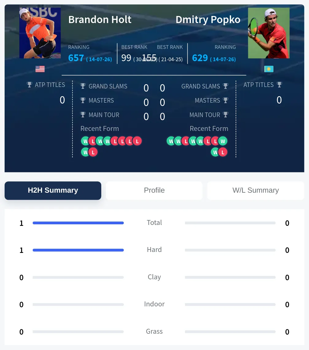 Holt Popko H2h Summary Stats