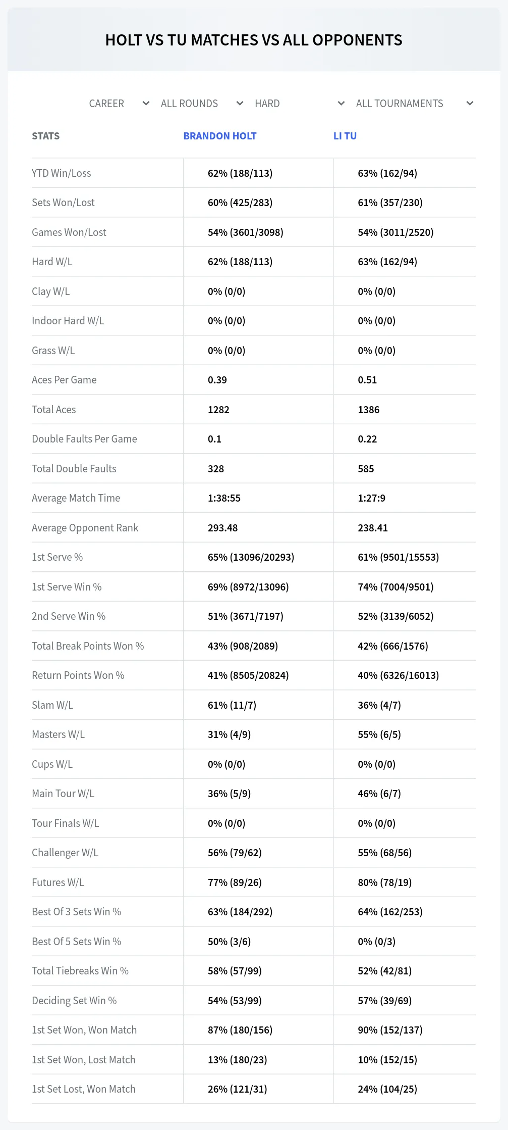 Brandon Holt Li Tu Prediction Stats