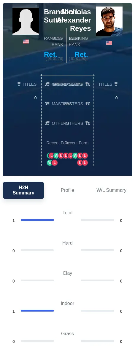 Sutter Reyes H2h Summary Stats