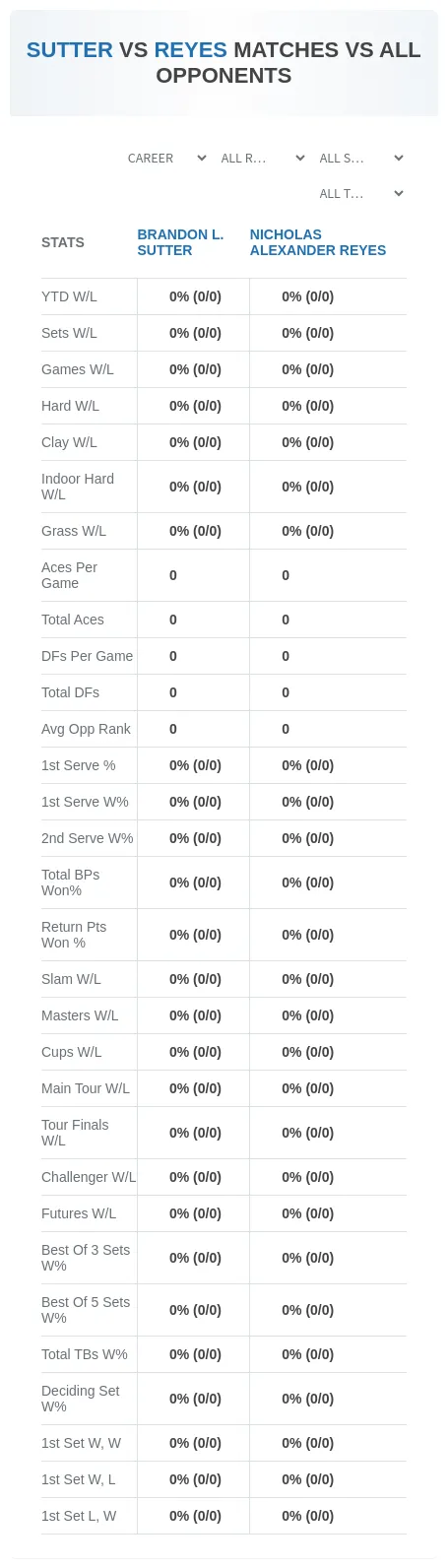 Brandon L. Sutter Nicholas Alexander Reyes Prediction Stats