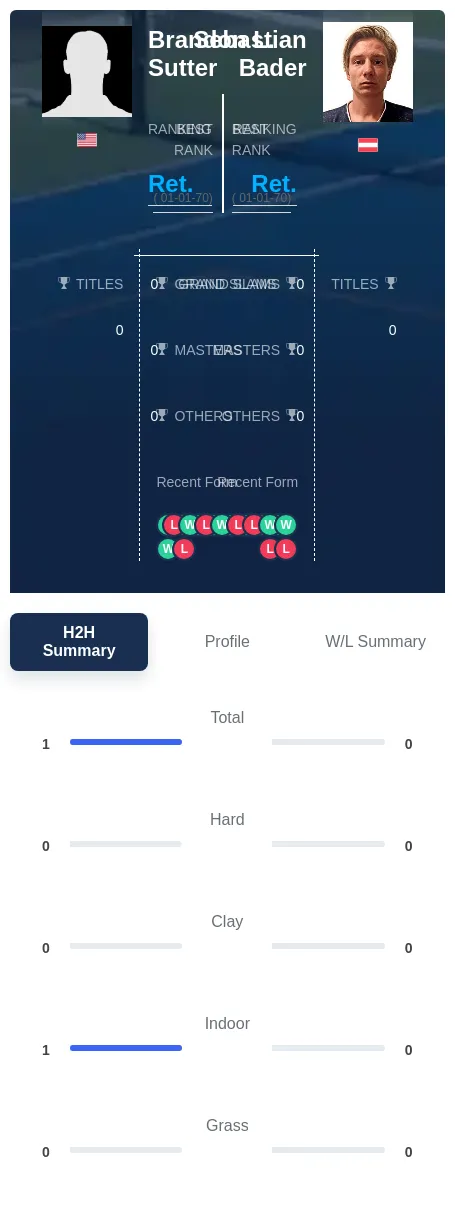 Sutter Bader H2h Summary Stats