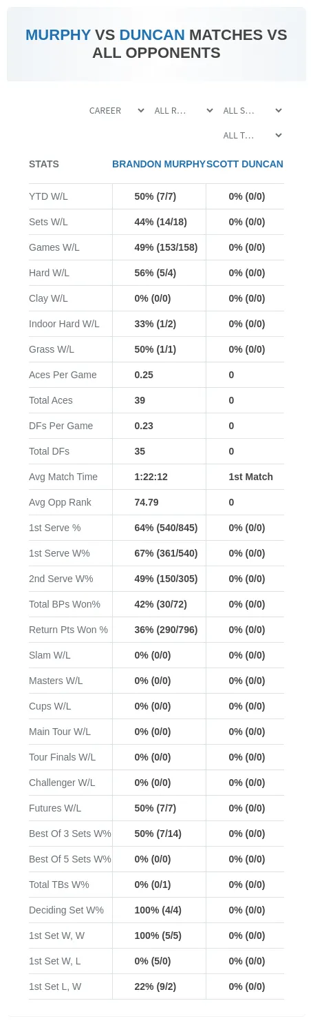 Brandon Murphy Scott Duncan Prediction Stats