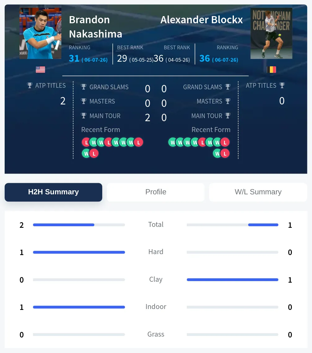 Nakashima Blockx H2h Summary Stats