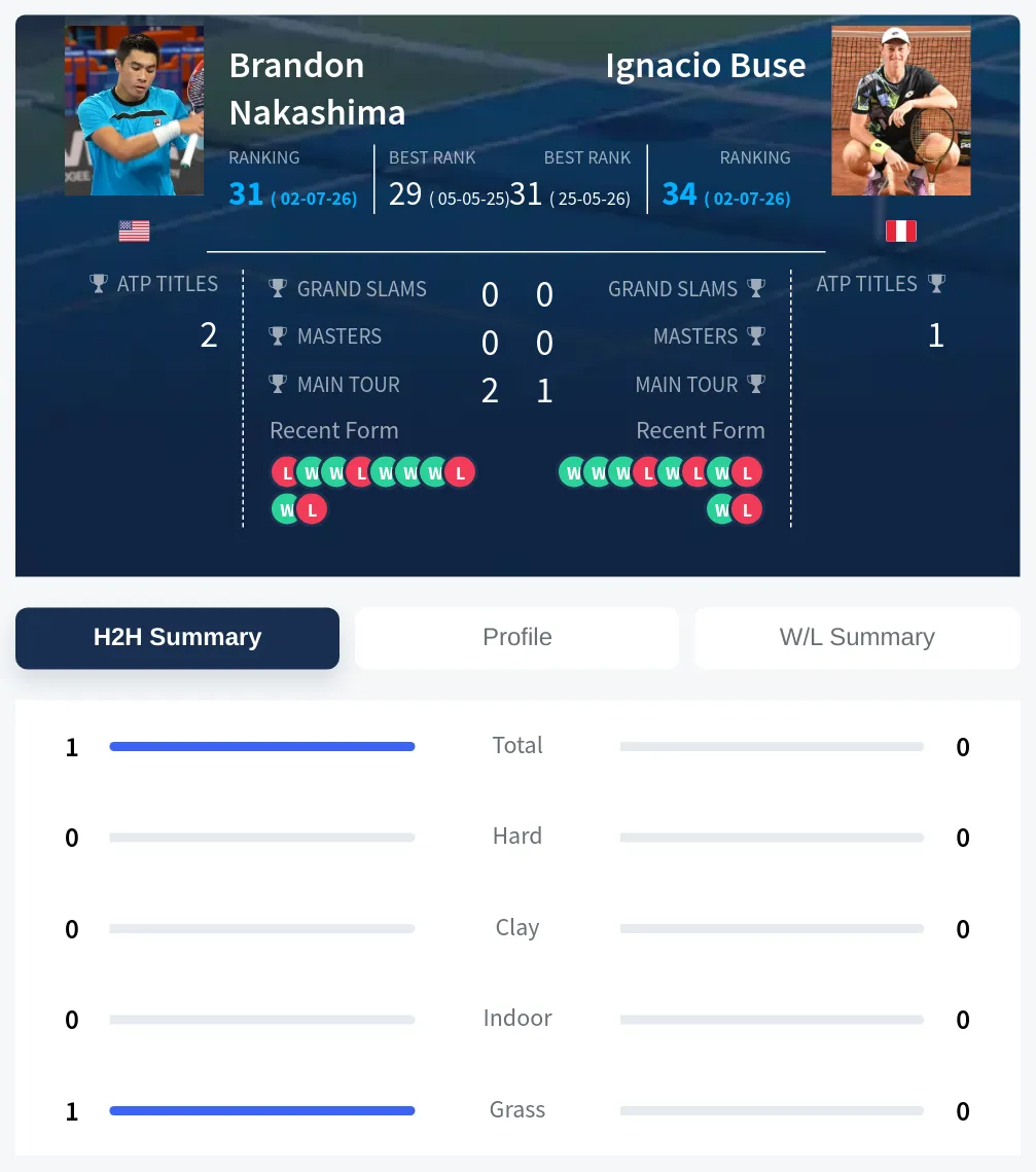 Nakashima Buse H2h Summary Stats