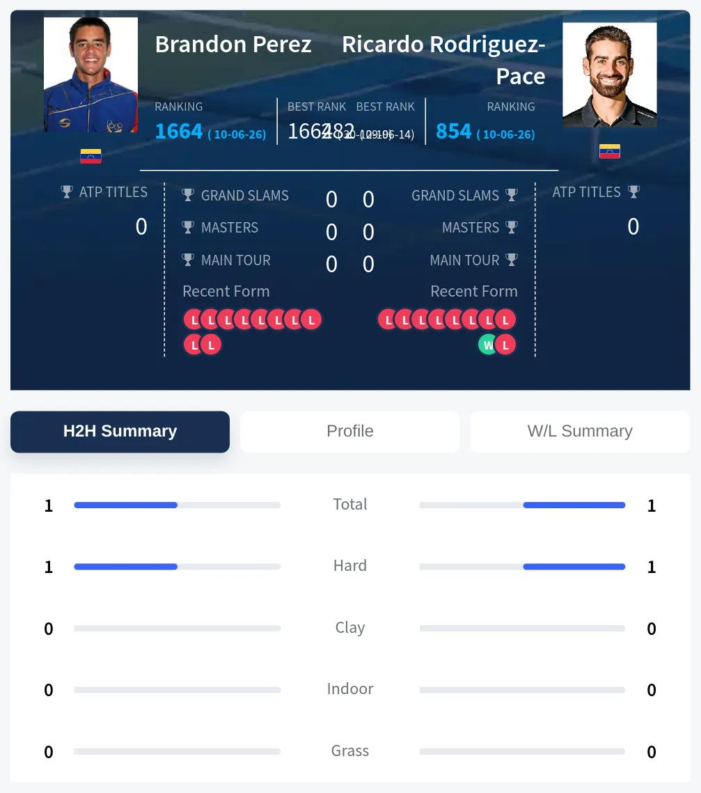 Perez Rodriguez-Pace H2h Summary Stats