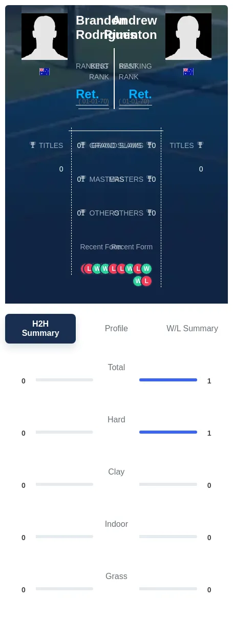 Riminton Rodrigues H2h Summary Stats