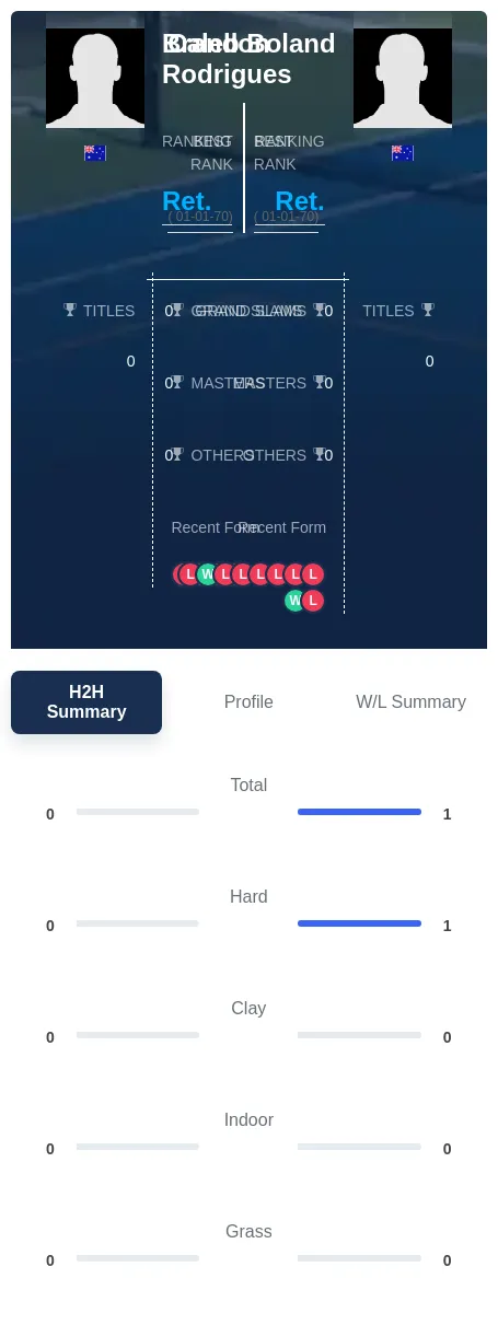 Boland Rodrigues H2h Summary Stats