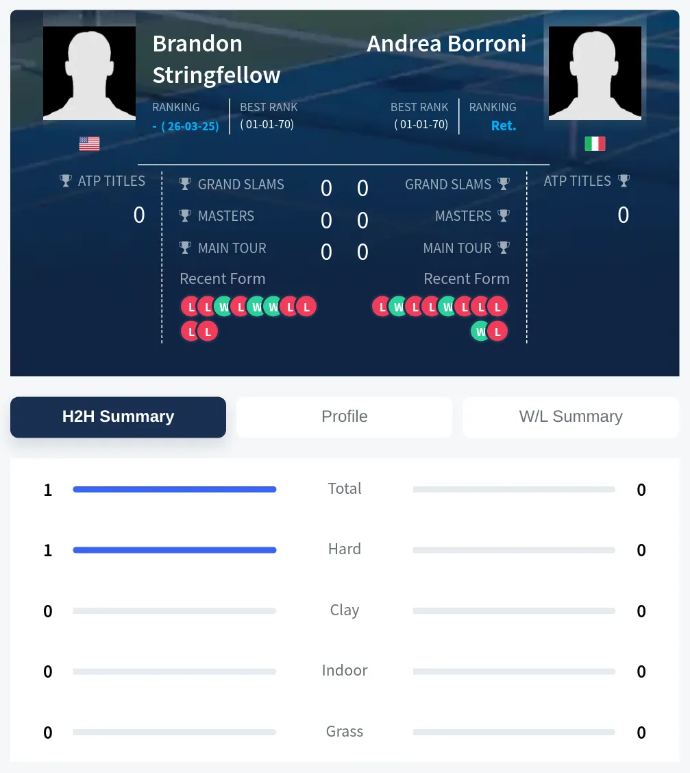 Stringfellow Borroni H2h Summary Stats