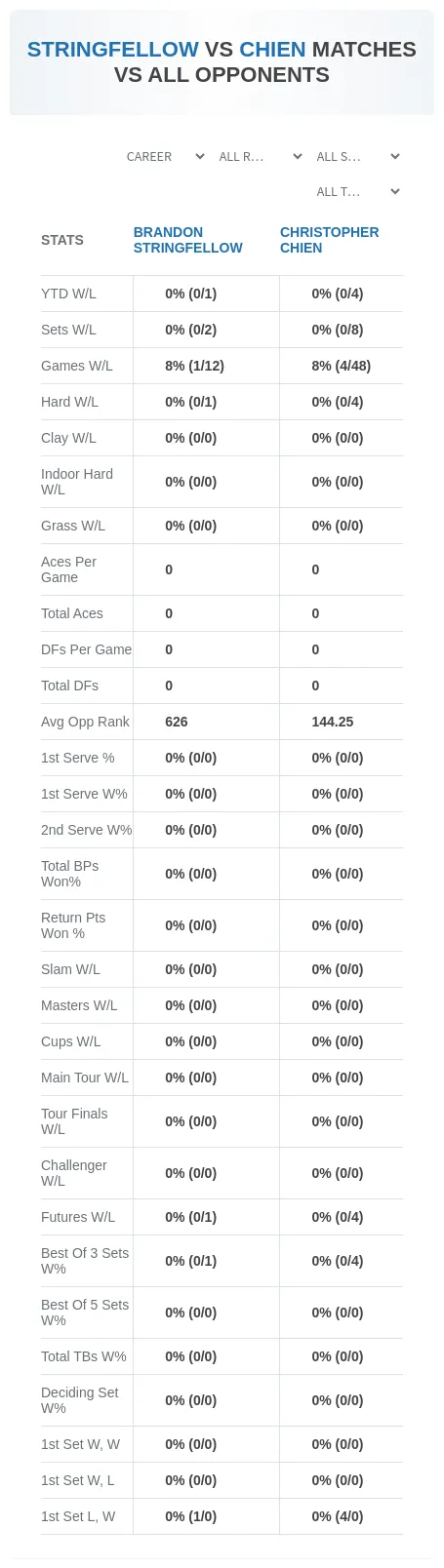 Brandon Stringfellow Christopher Chien Prediction Stats