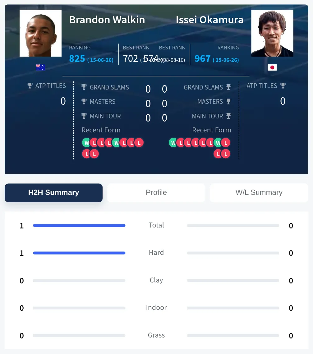 Walkin Okamura H2h Summary Stats