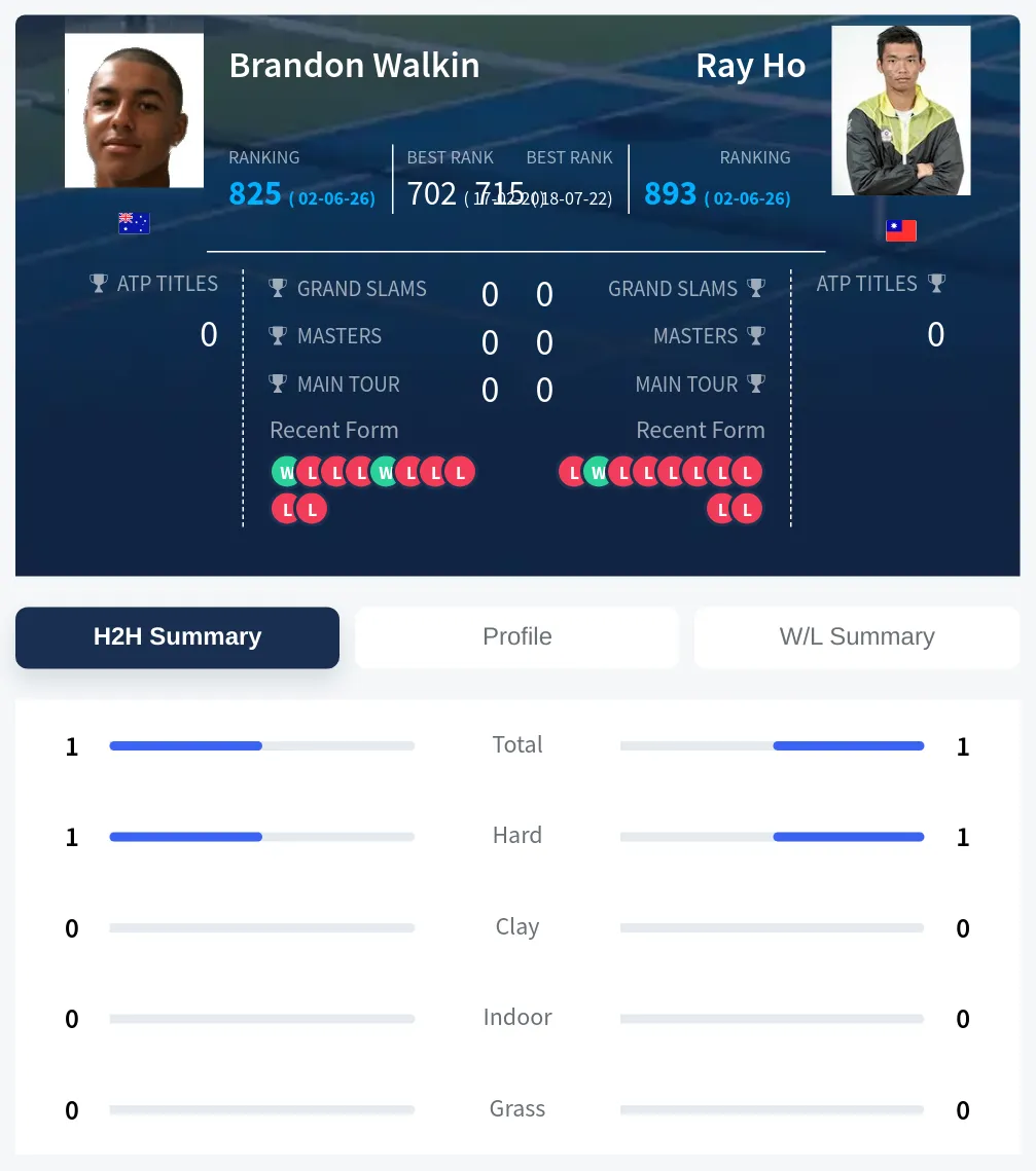 Walkin Ho H2h Summary Stats