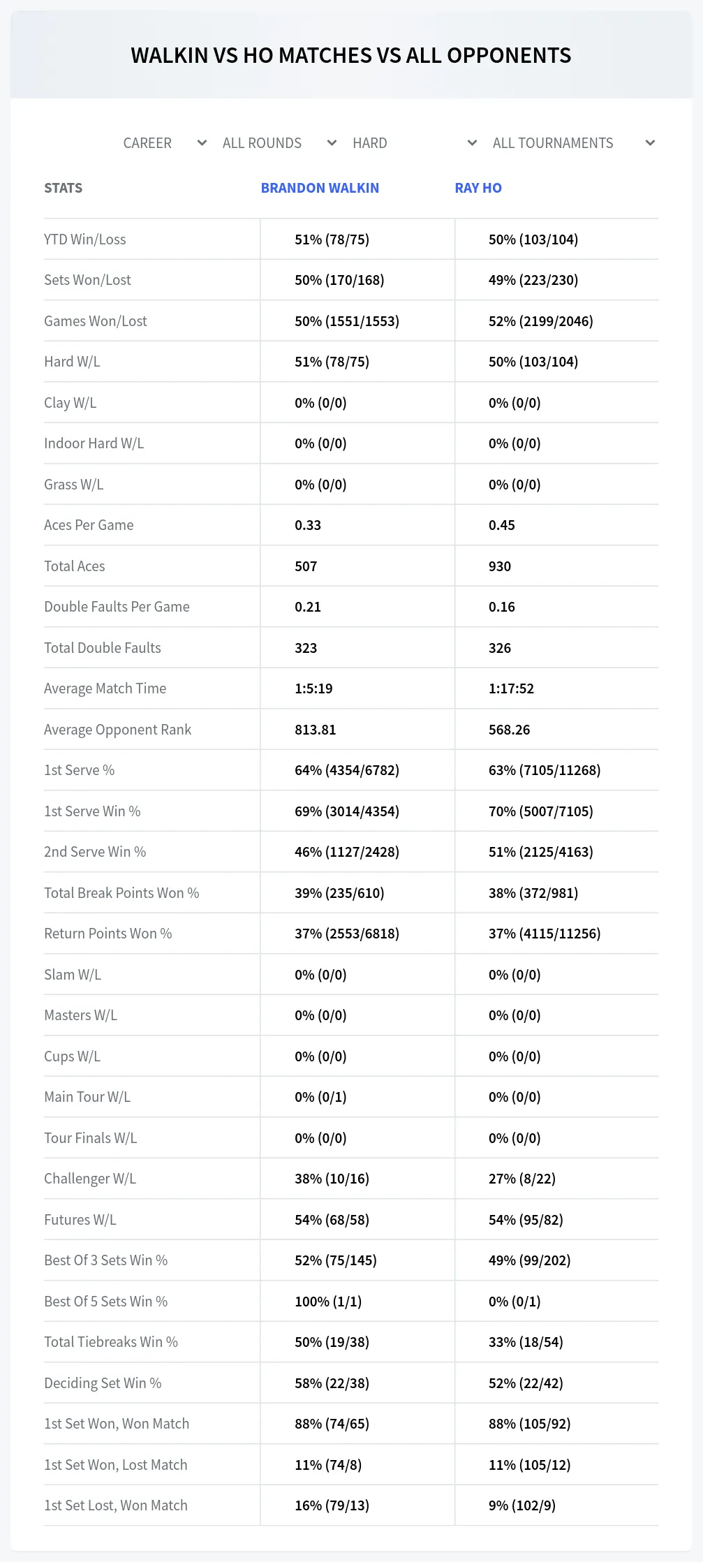 Brandon Walkin Ray Ho Prediction Stats