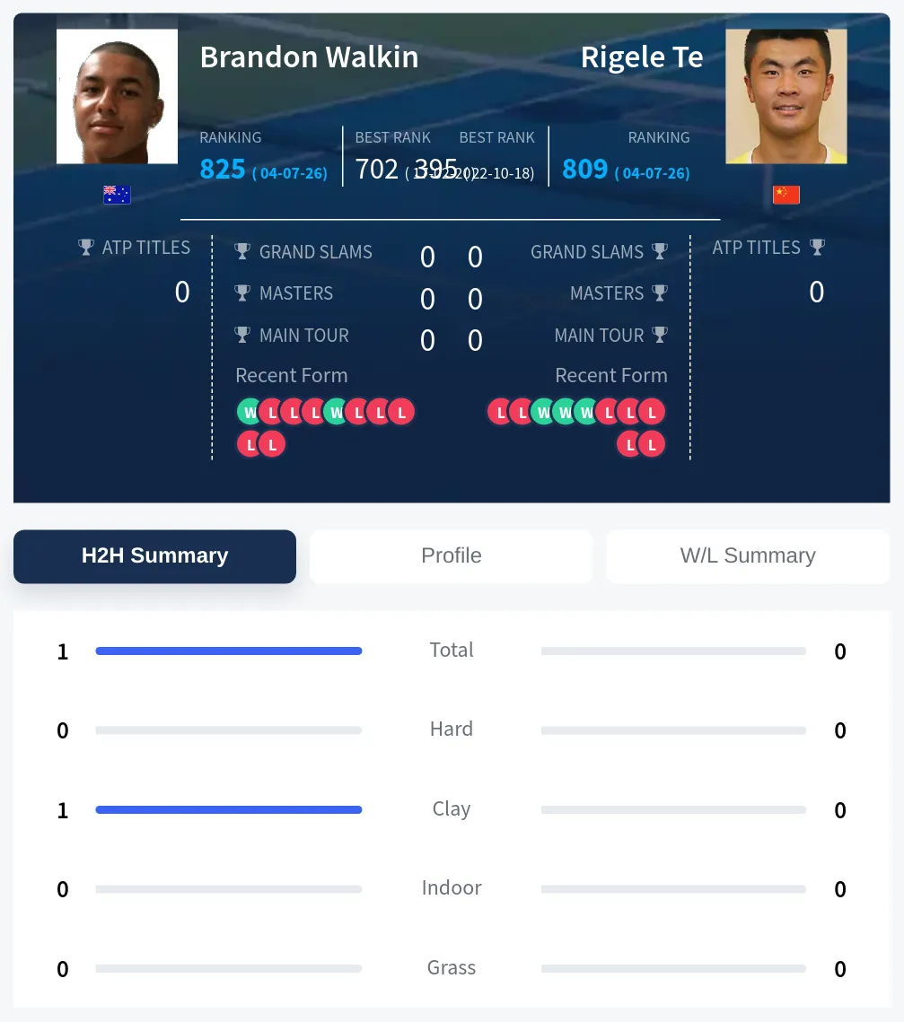 Walkin Te H2h Summary Stats