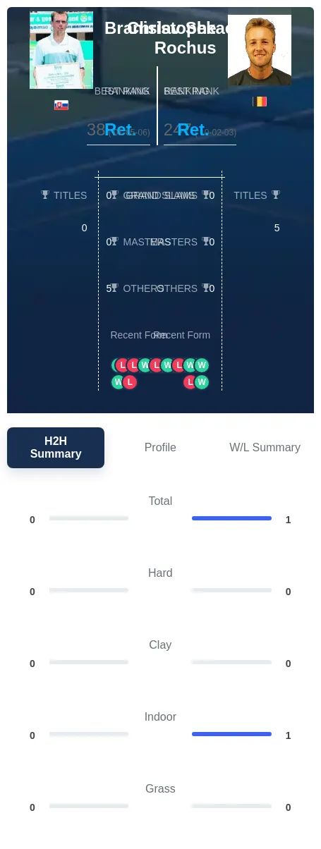 Rochus Sekac H2h Summary Stats