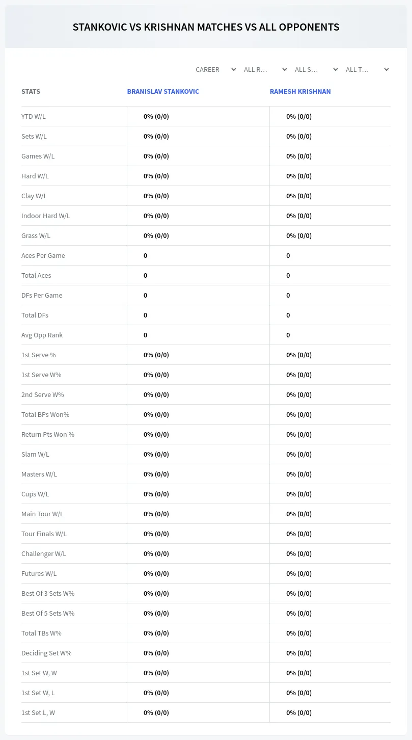 Branislav Stankovic Ramesh Krishnan Prediction Stats