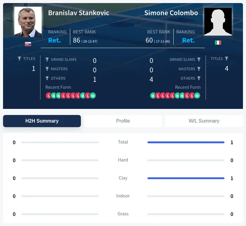 Colombo Stankovic H2h Summary Stats