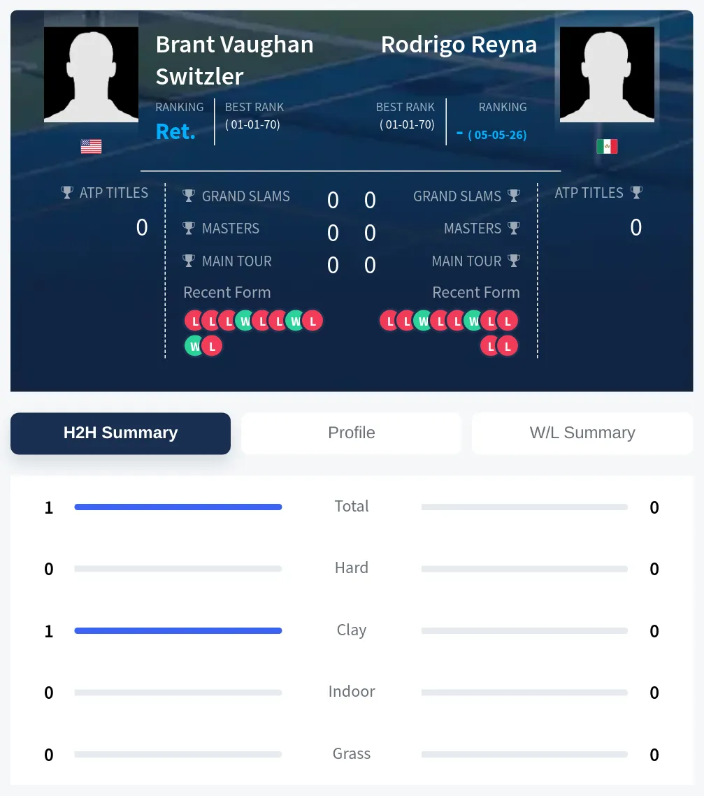 Switzler Reyna H2h Summary Stats