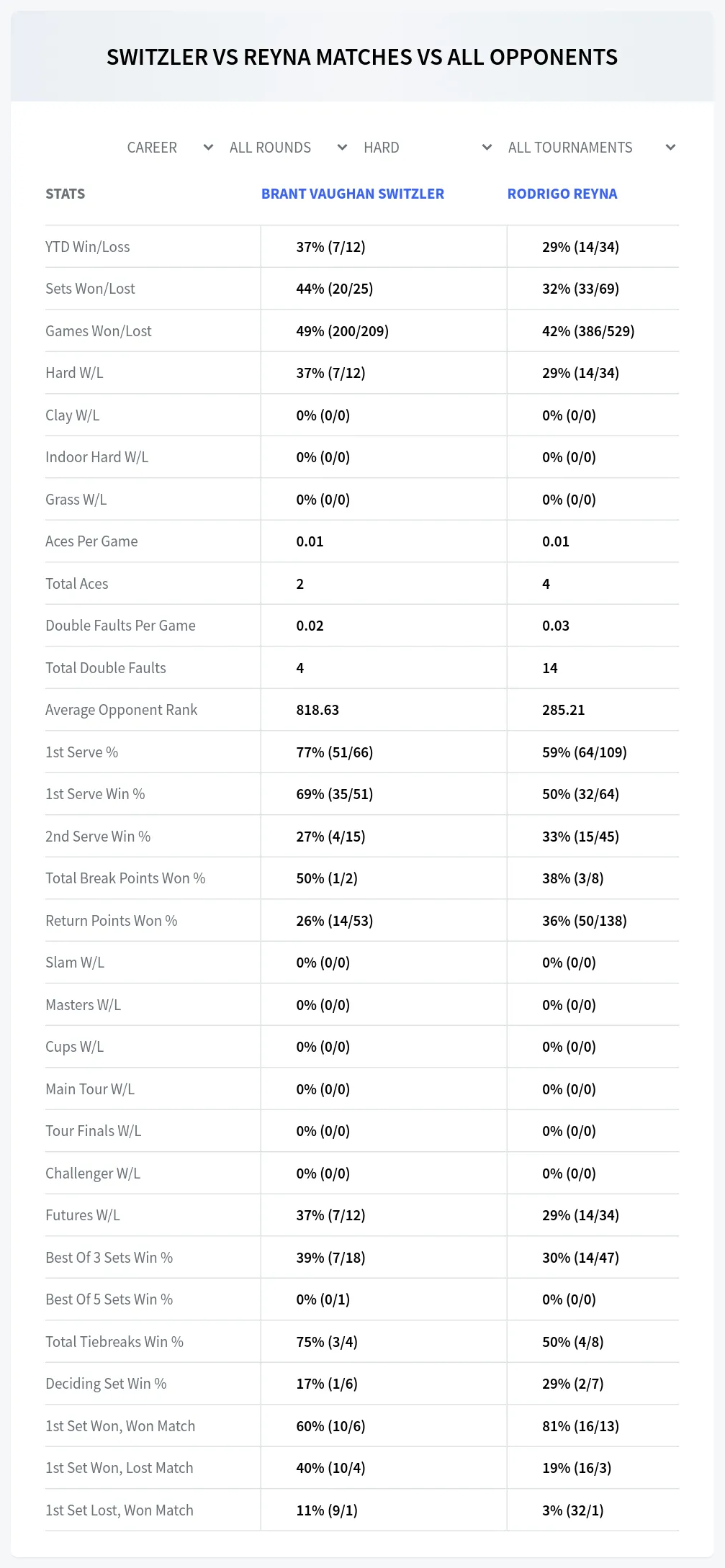 Brant Vaughan Switzler Rodrigo Reyna Prediction Stats