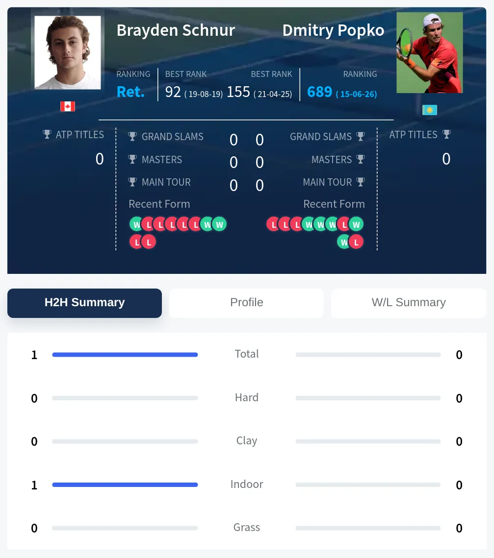 Schnur Popko H2h Summary Stats