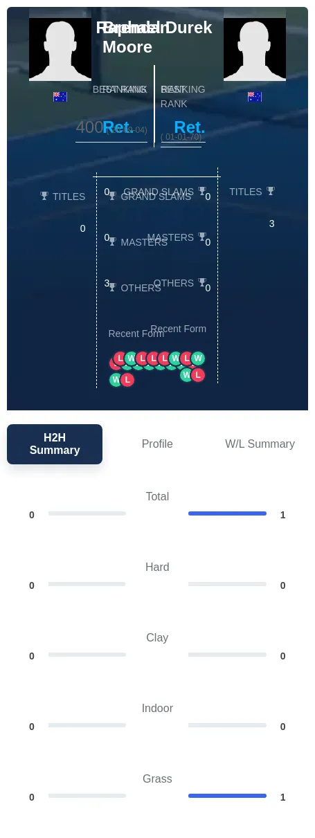 Moore Durek H2h Summary Stats