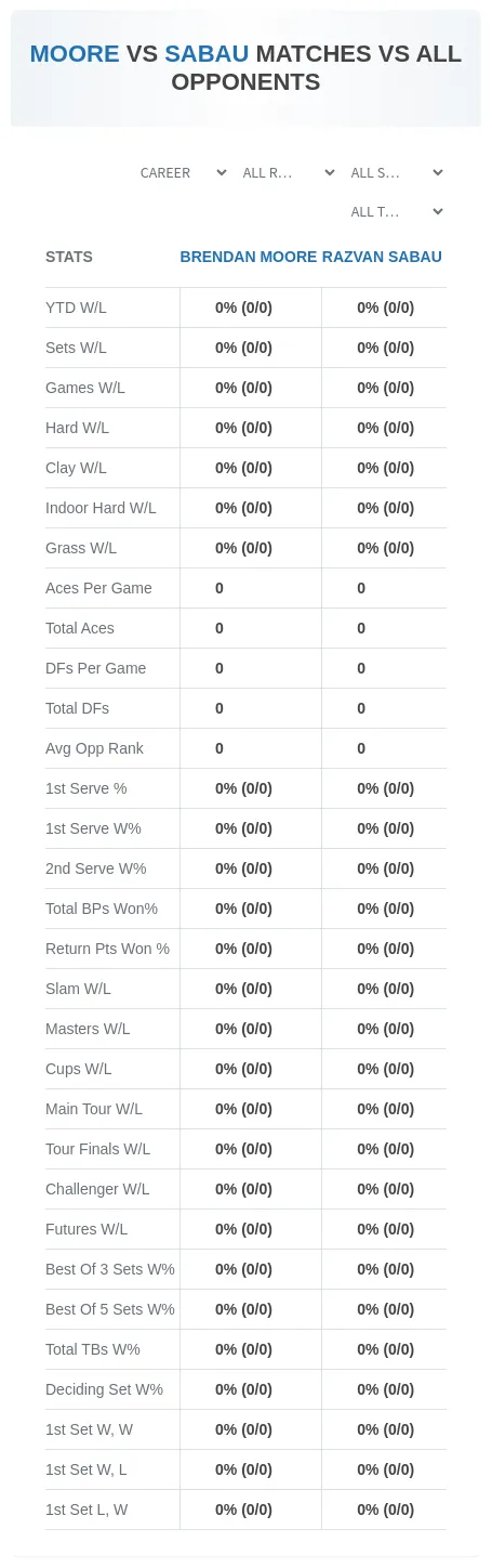 Brendan Moore Razvan Sabau Prediction Stats
