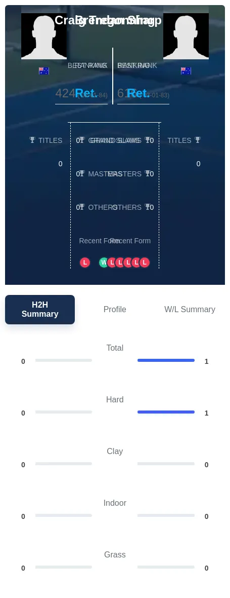 Tregonning Sharp H2h Summary Stats