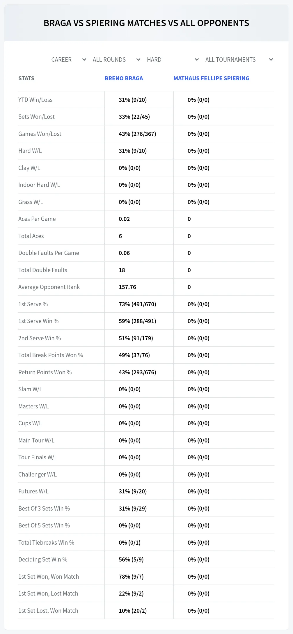 Breno Braga Mathaus Fellipe Spiering Prediction Stats