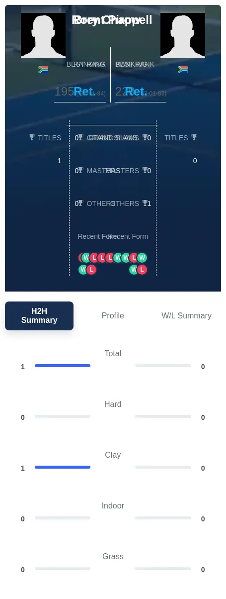 Pirow Chappell H2h Summary Stats