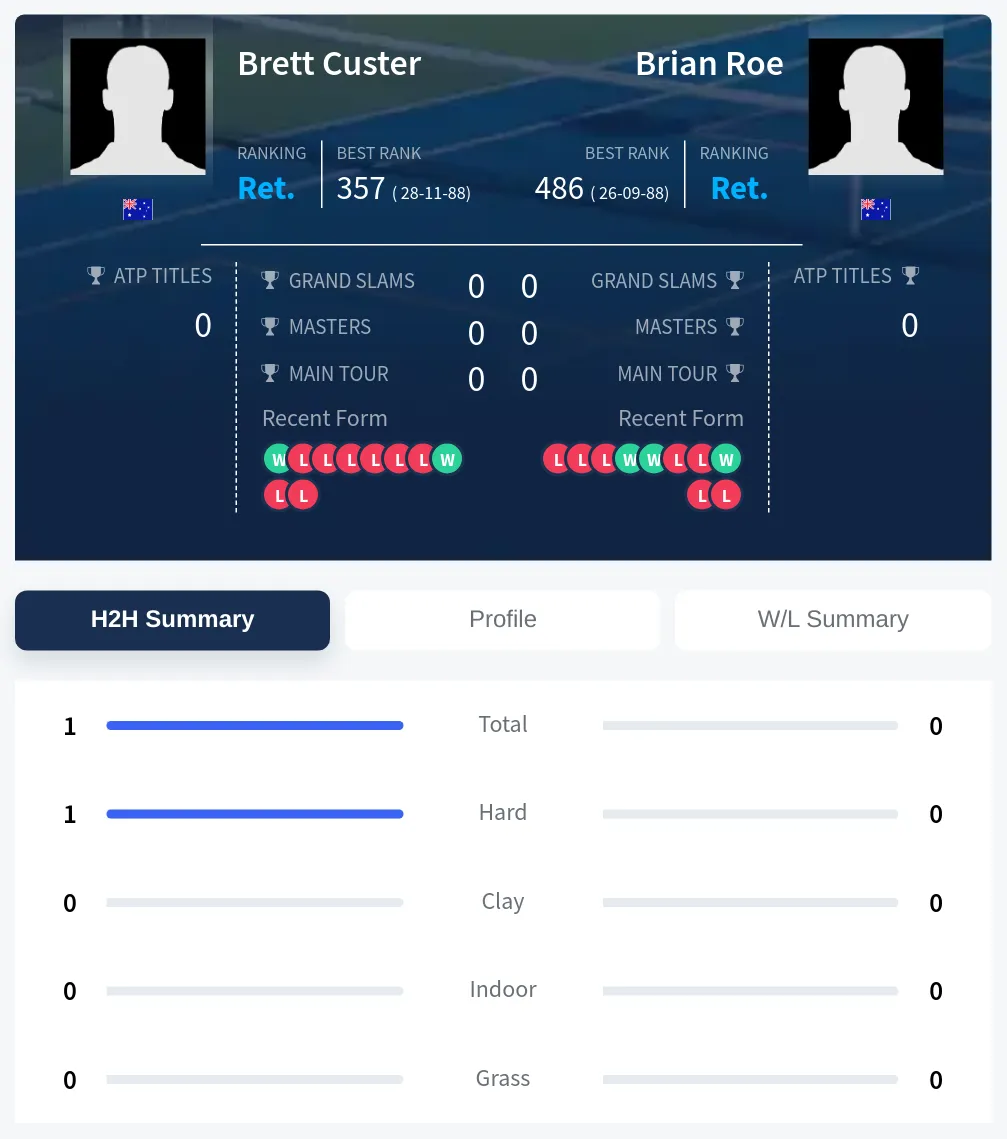 Custer Roe H2h Summary Stats