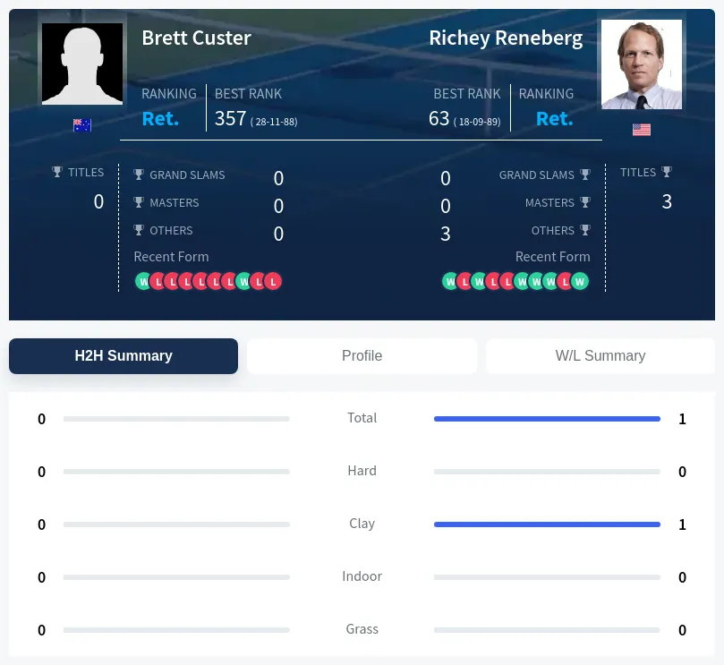 Custer Reneberg H2h Summary Stats
