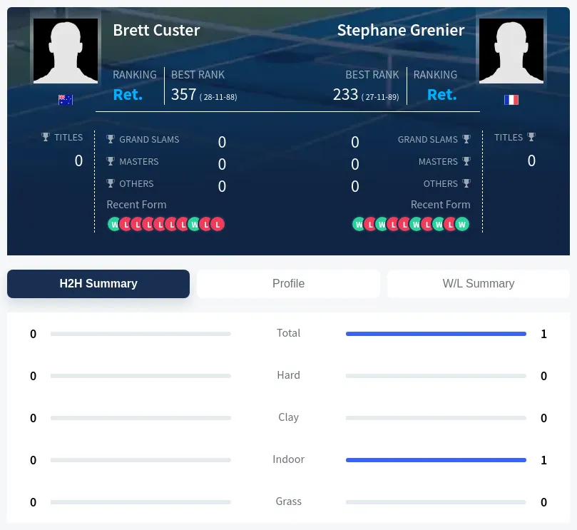 Custer Grenier H2h Summary Stats