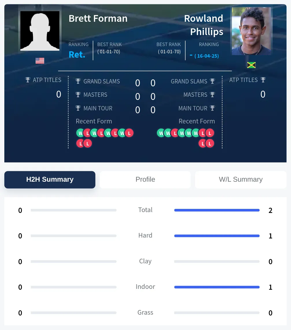 Forman Phillips H2h Summary Stats