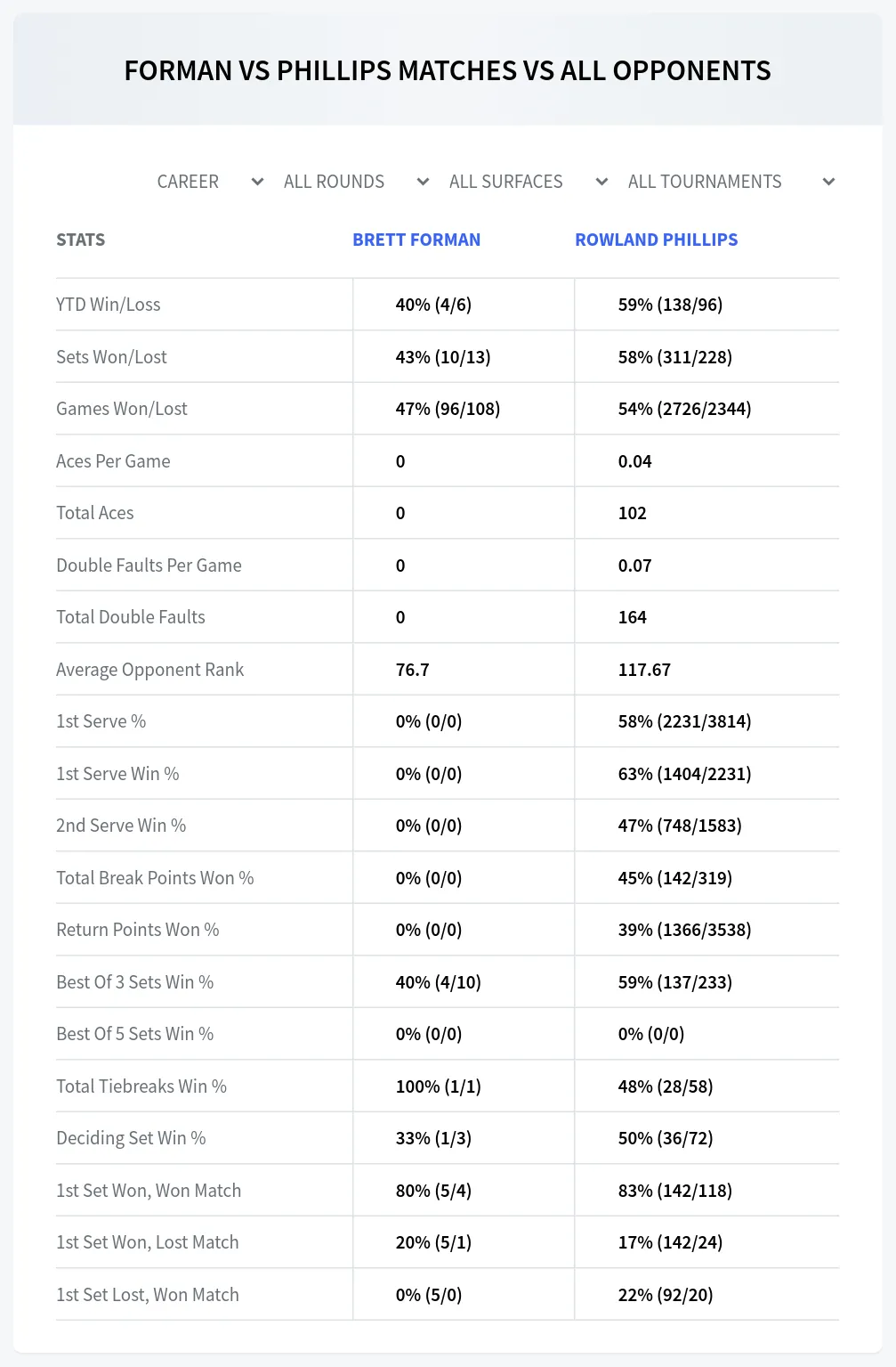 Brett Forman Rowland Phillips Prediction Stats