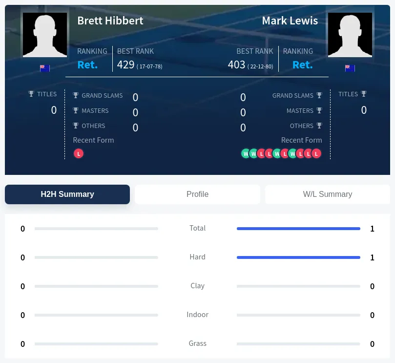 Hibbert Lewis H2h Summary Stats