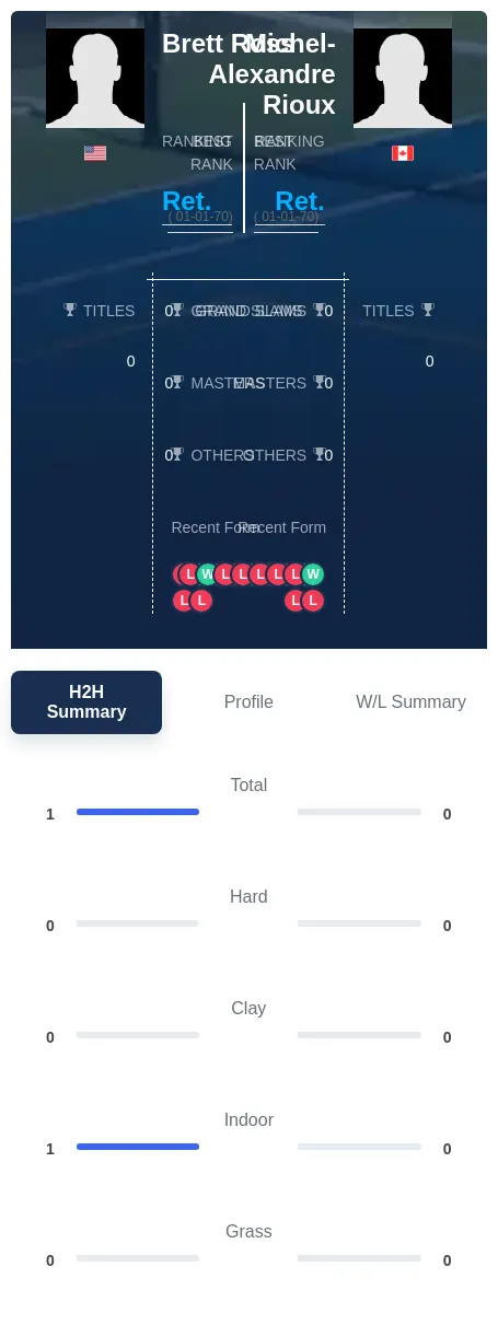 Rioux Ross H2h Summary Stats