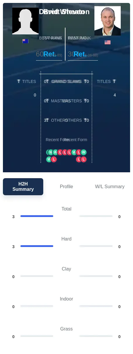 Steven Wheaton H2h Summary Stats