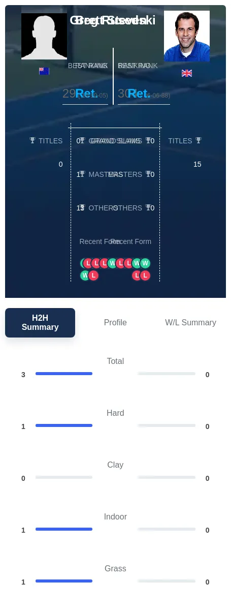 Steven Rusedski H2h Summary Stats