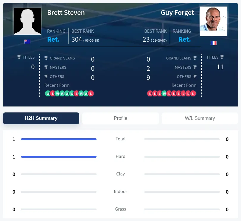 Steven Forget H2h Summary Stats