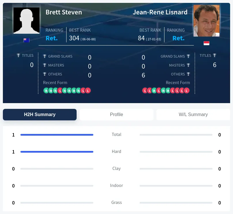 Steven Lisnard H2h Summary Stats