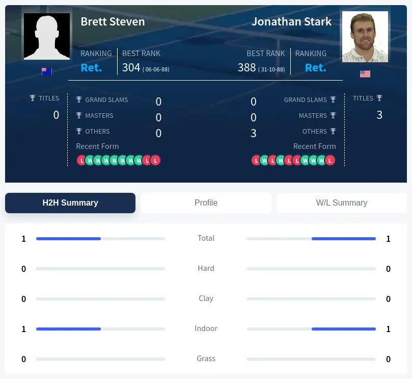 Steven Stark H2h Summary Stats