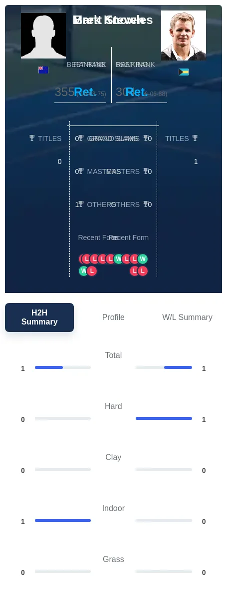 Knowles Steven H2h Summary Stats