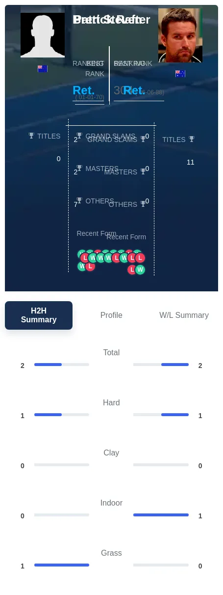 Steven Rafter H2h Summary Stats