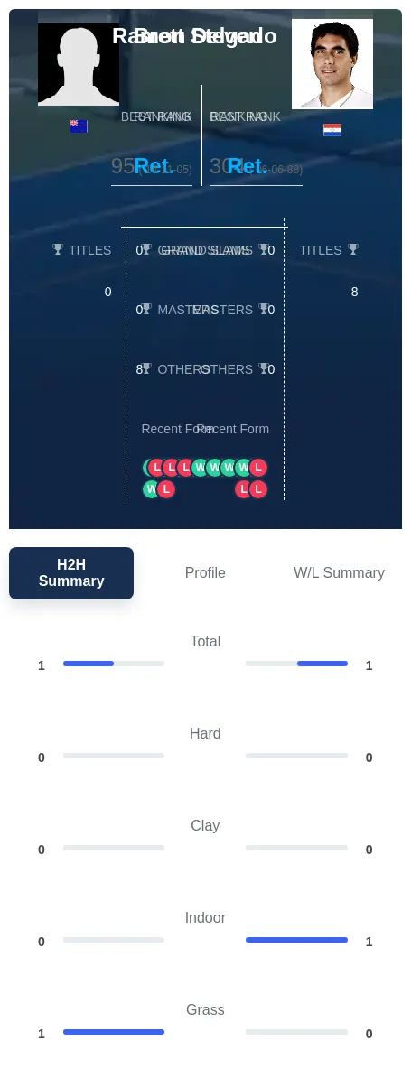 Steven Delgado H2h Summary Stats