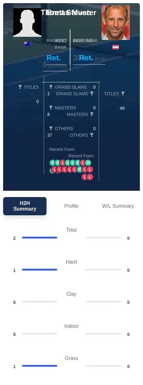 Steven Muster H2h Summary Stats