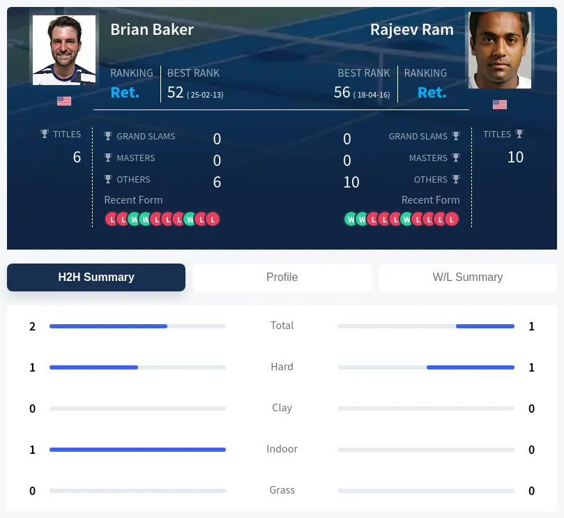 Ram Baker H2h Summary Stats