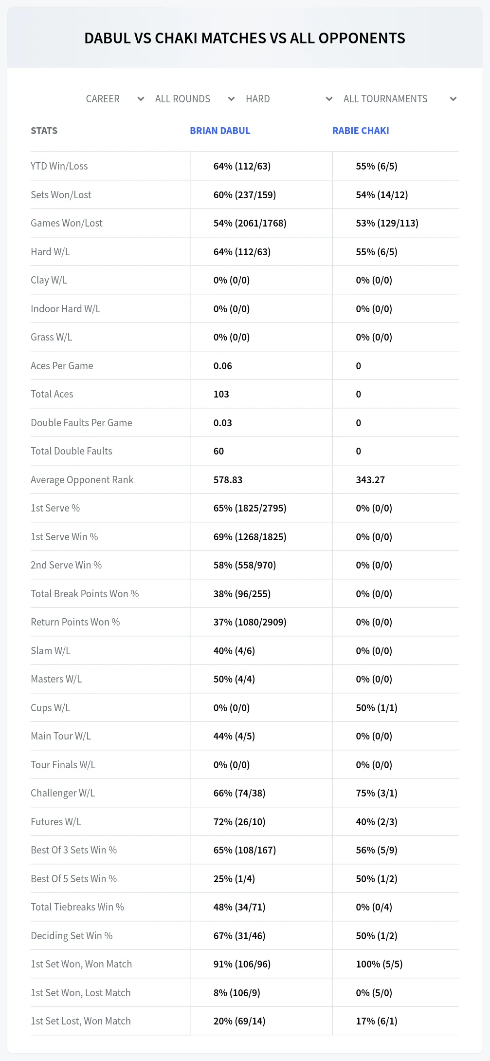 Brian Dabul Rabie Chaki Prediction Stats