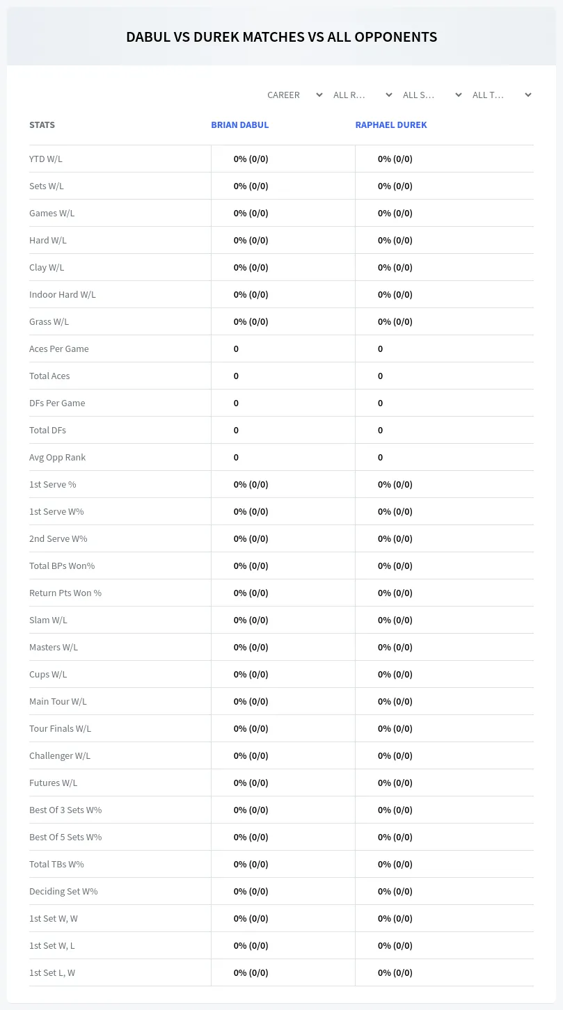 Brian Dabul Raphael Durek Prediction Stats