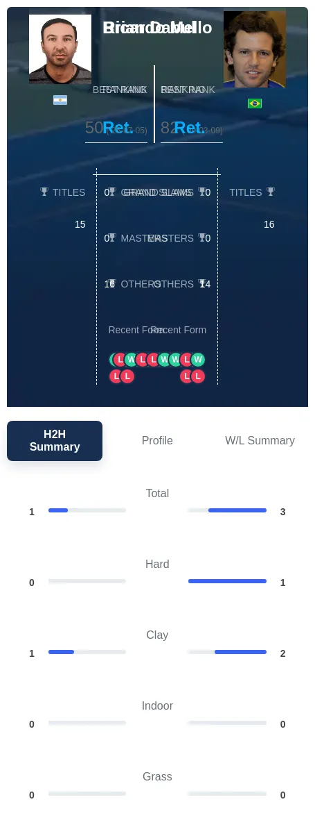 Mello Dabul H2h Summary Stats